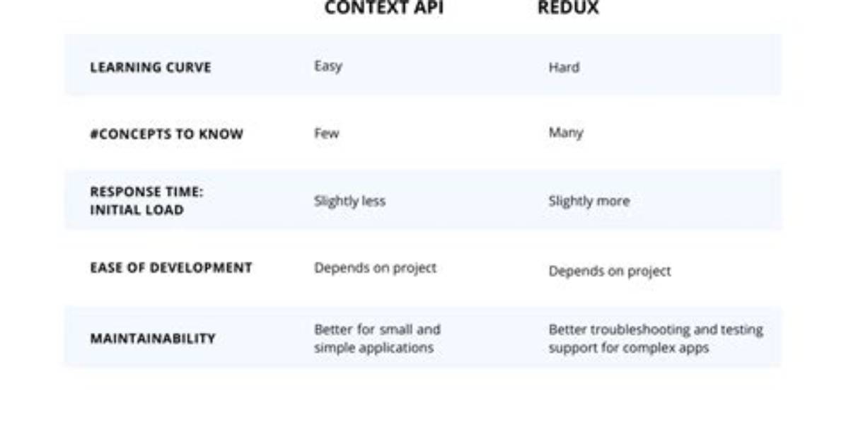 React Context vs React Redux, When Should I Use Each One? [Closed]