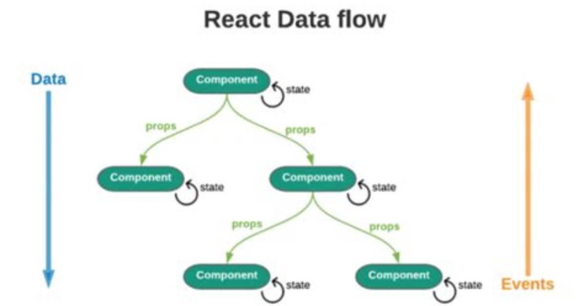 React: Passing Down Props to Functional Components