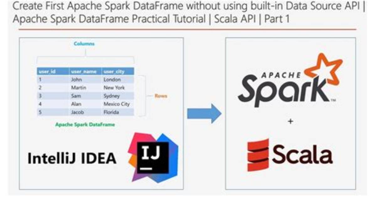 Reading Tsv into Spark Dataframe with Scala Api