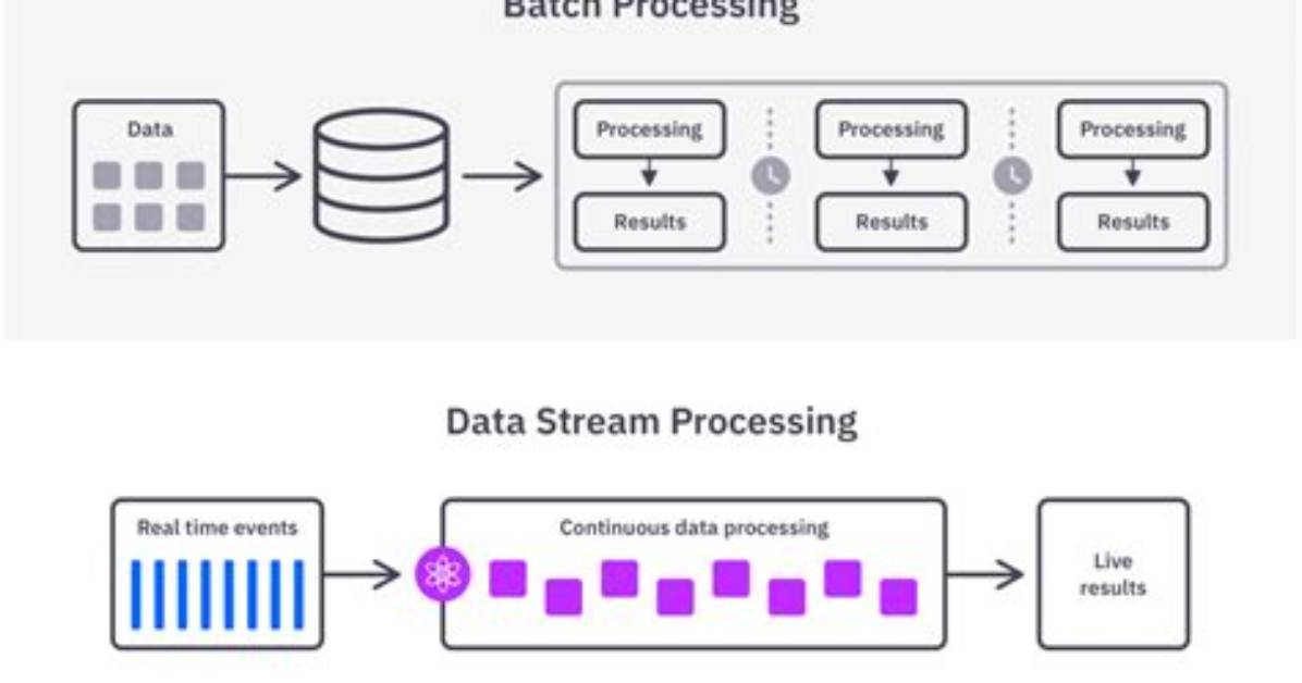 Real Time vs Batch Processing vs Stream Processing