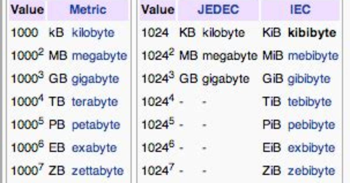 Really 1 Kb (Kilobyte) Equals 1024 Bytes?
