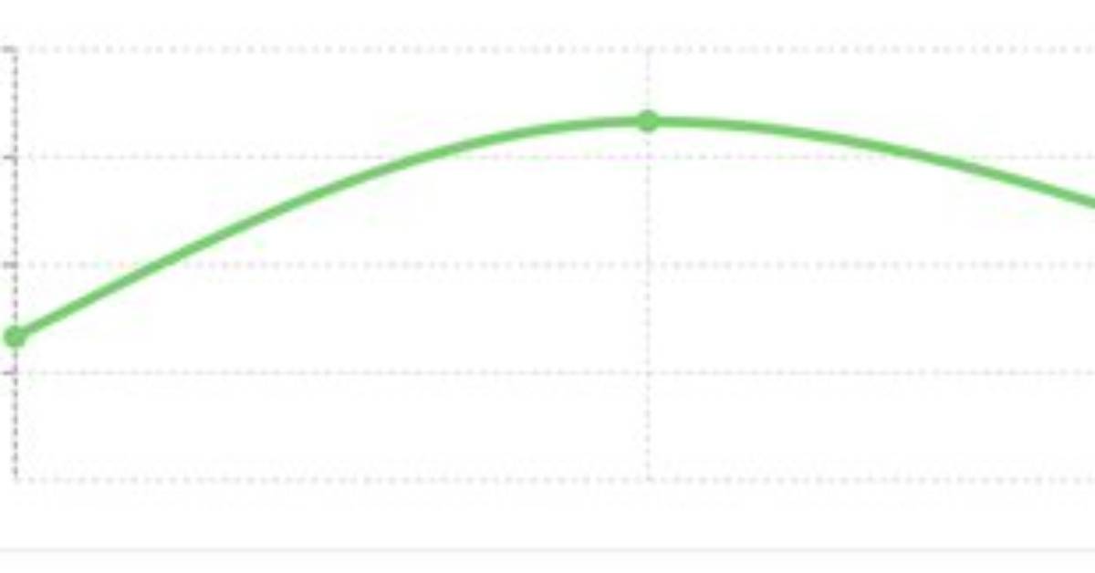 Recharts Set Y-Axis Range