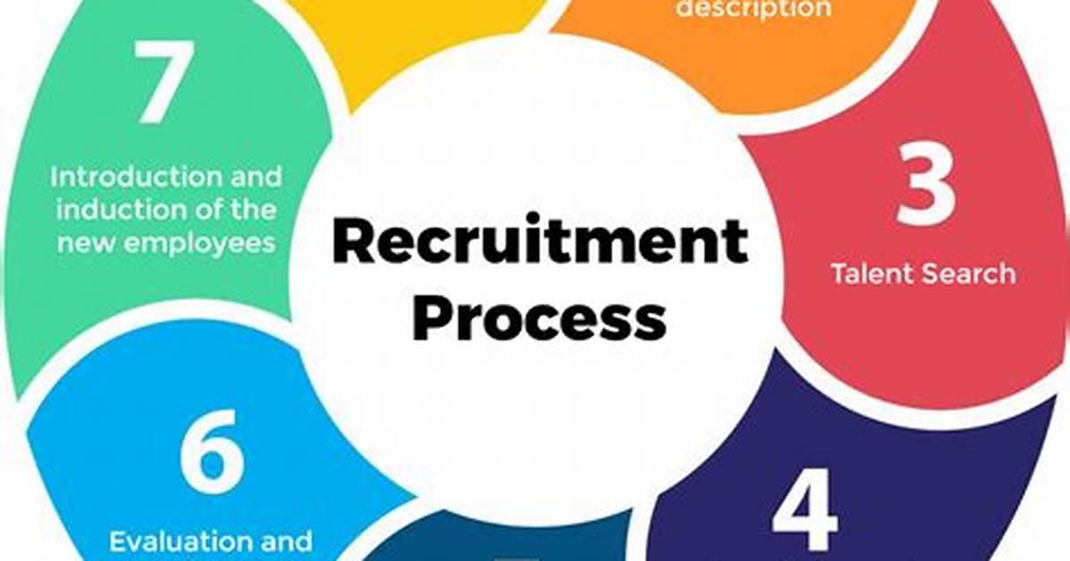Recruitment Process