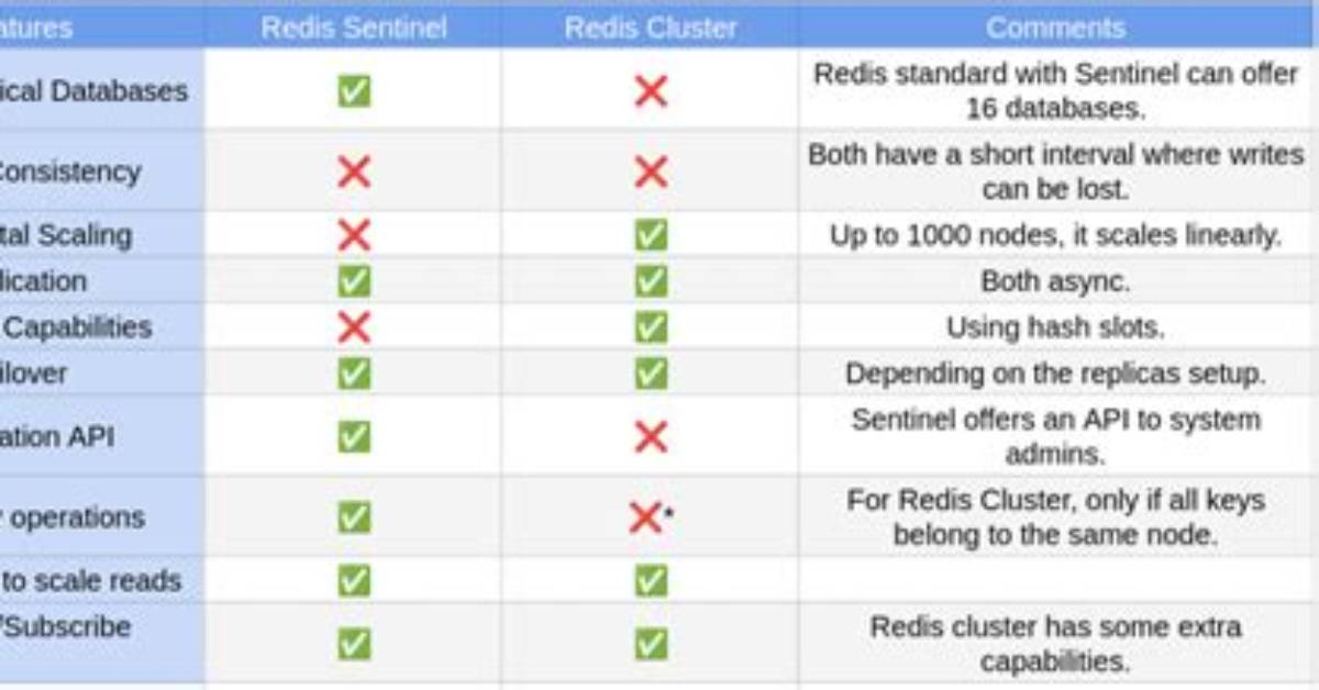 Redis Sentinel vs Clustering