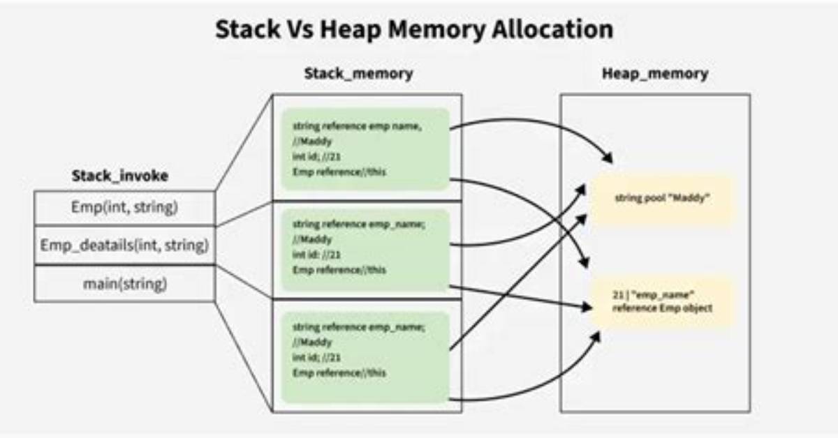 Reduce Java Heap Memory