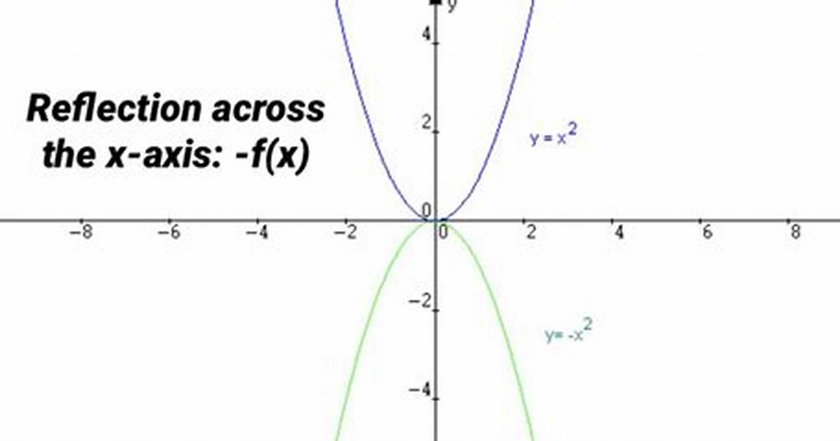 Reflection Across the X Axis