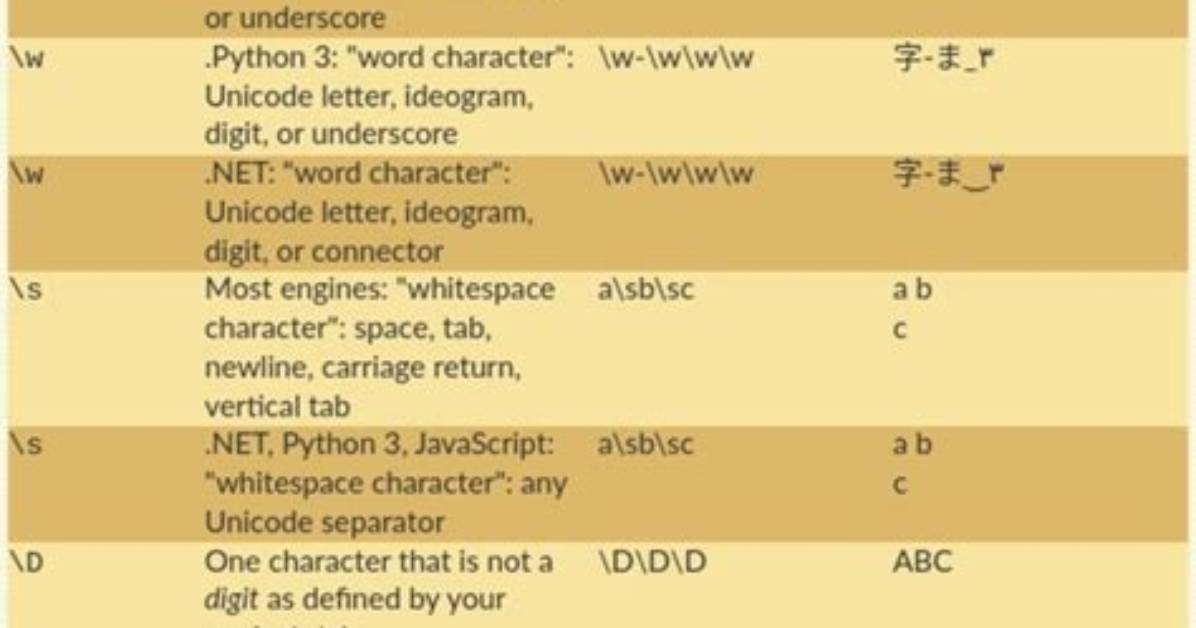 Regex Difference: (\W+)? and (\W*)