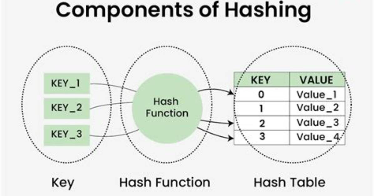 Rehashing Process in Hashmap or Hashtable