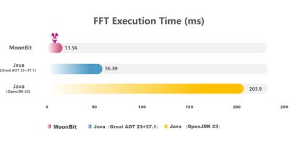 Reliable and Fast Fft in Java [Closed]