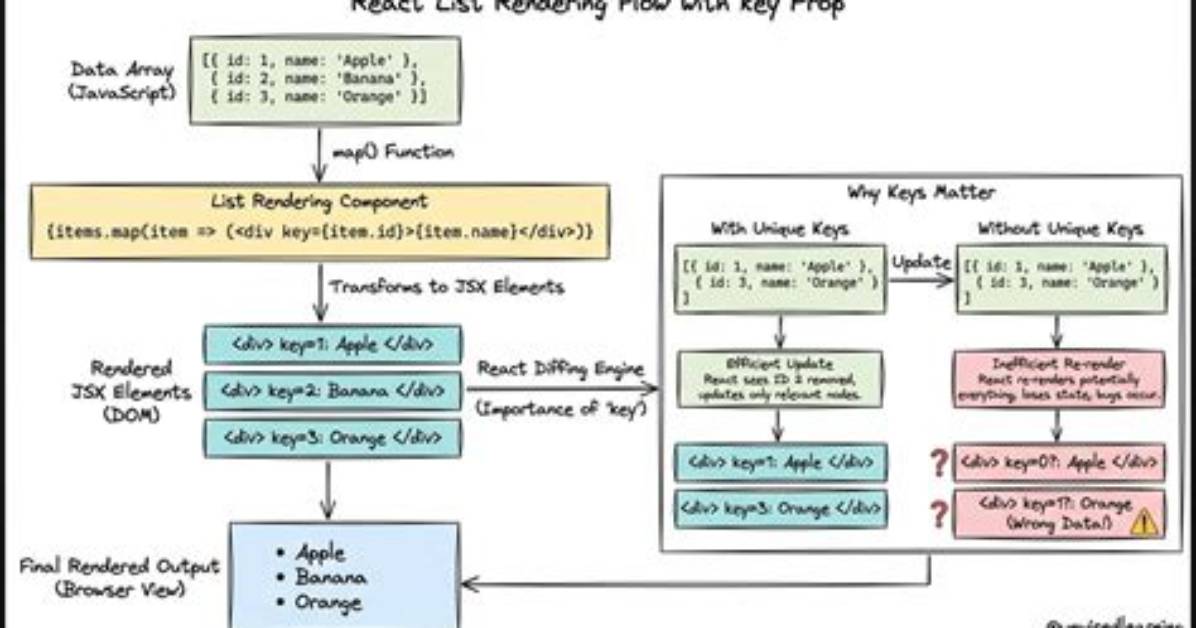 Rendering an Array. Map() in React