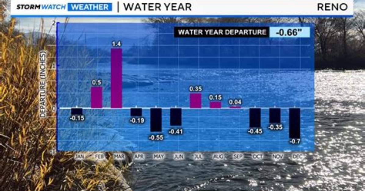Reno Finishes Water Year in Second Place | News