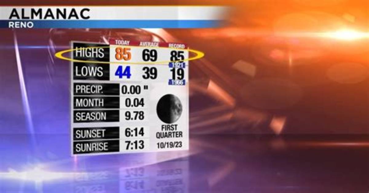 Reno Matches Daily Record for Warm Weather, Cooler Next Week | News