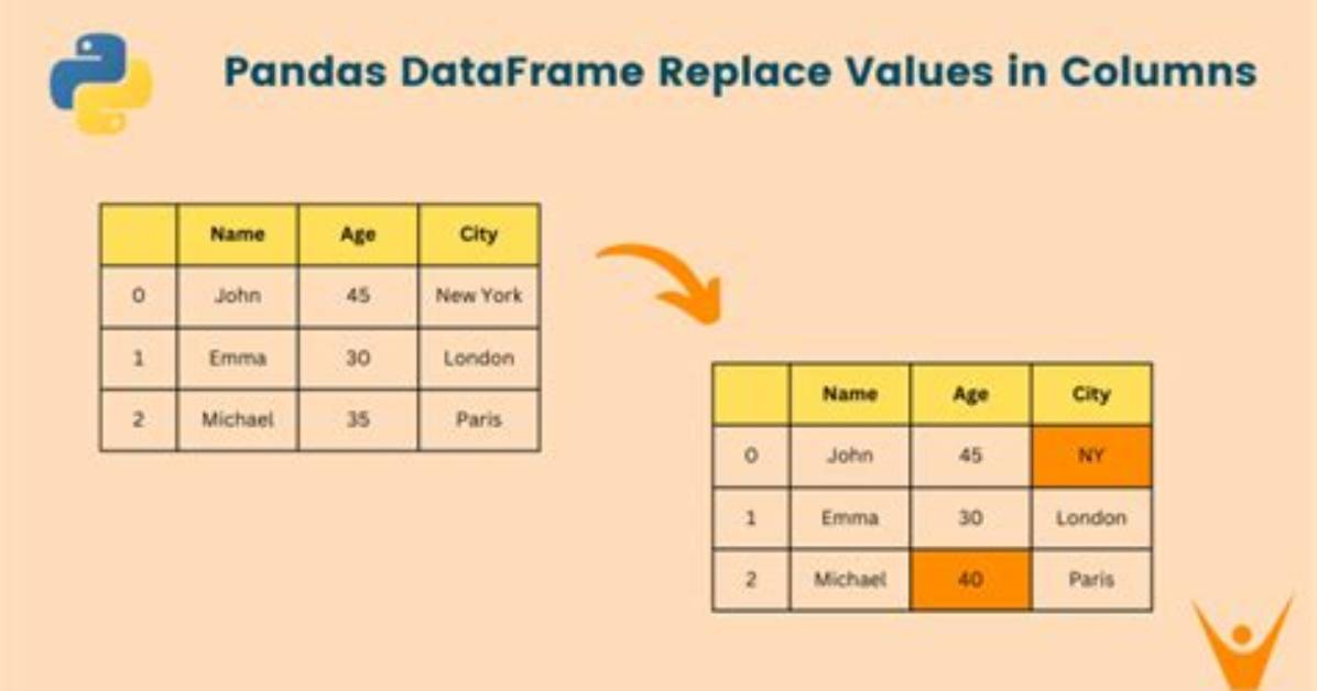 Replacing Column Values in a Pandas Dataframe