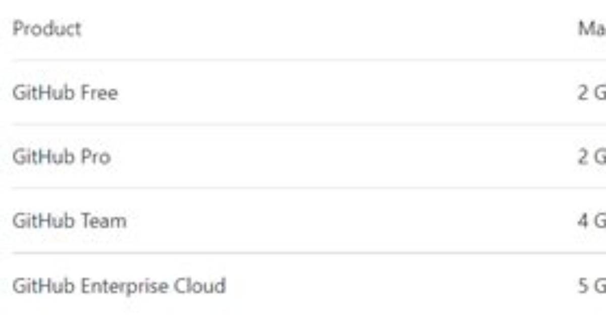 Repository Size Limits for Github. Com