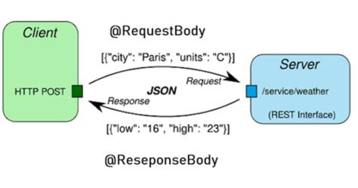 @Requestbody and @Responsebody Annotations in Spring