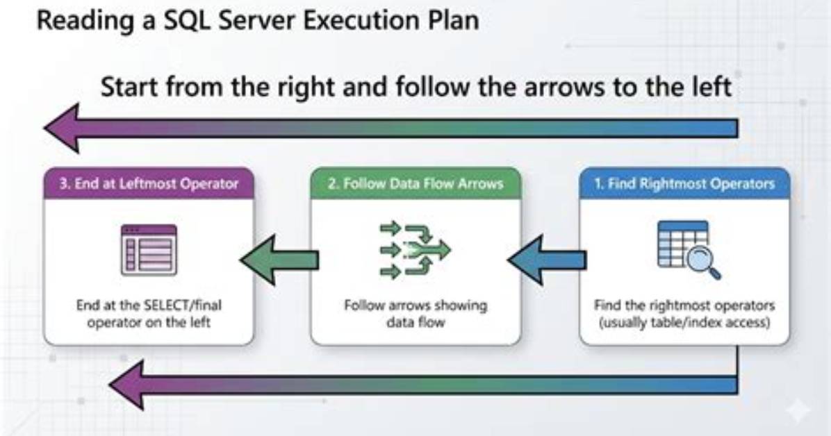 Reset Sql Server Execution Plan