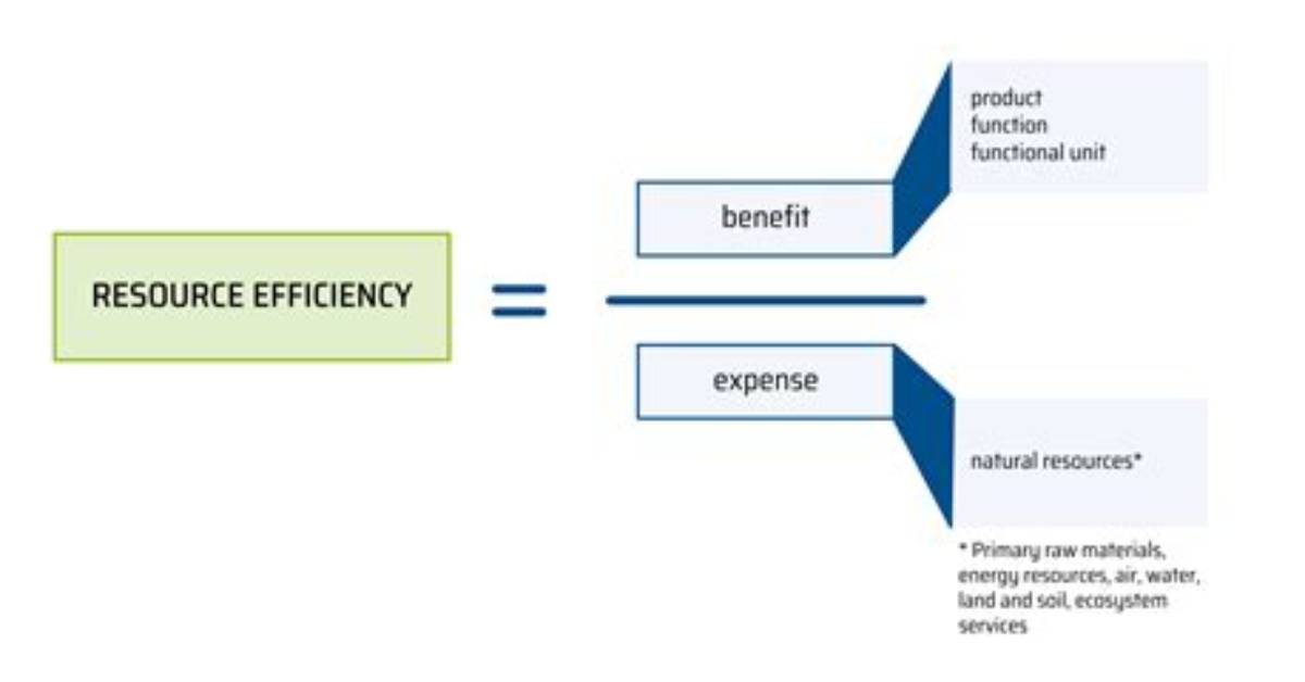 Resource Use Is Efficient When _______.