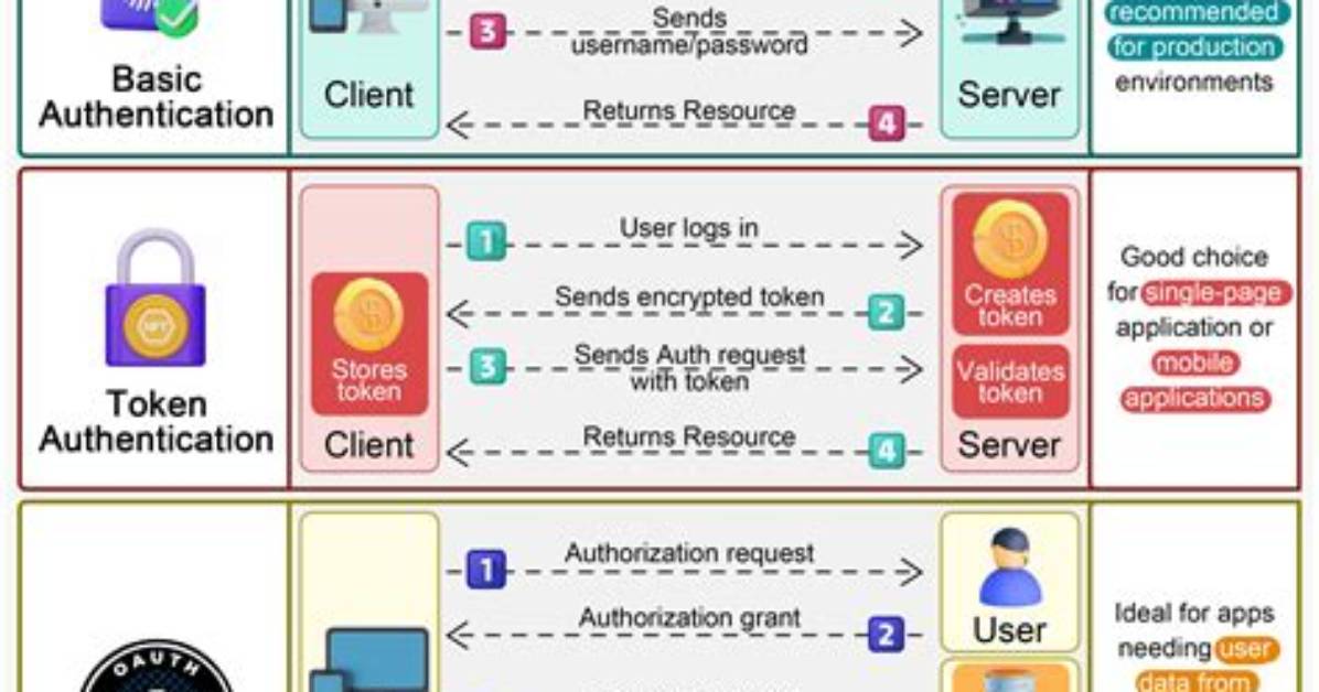 Rest Api Authentication per Users in App