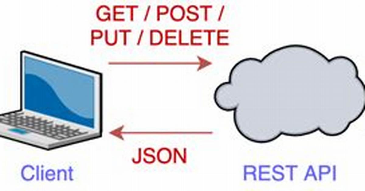 Rest Api Using Post Instead of Get