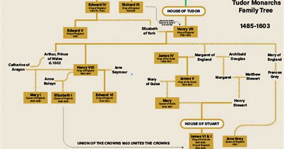 Richard Kinder – Family, Family Tree