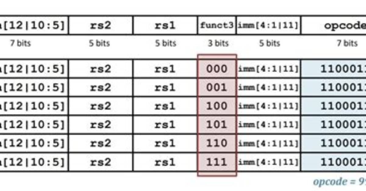 Risc-v: Pc Absolute vs Pc Relative