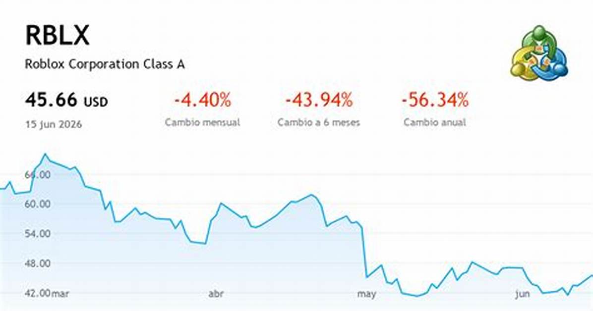 Roblox (Rblx) Historial De Precios De Acciones
