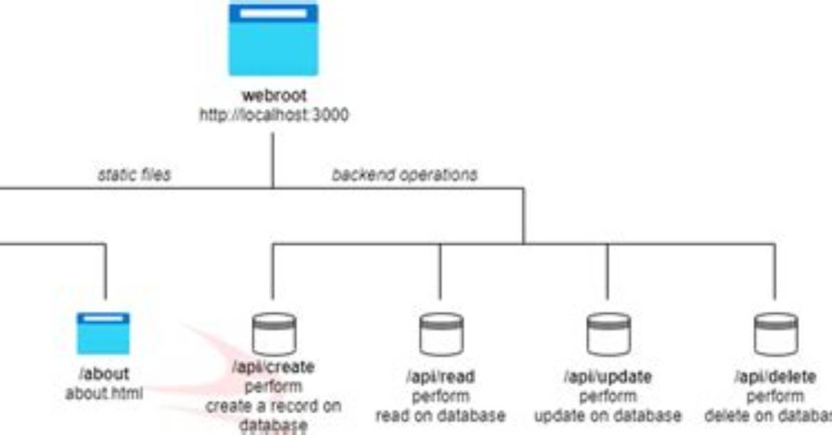 Routing Web. Config to Index. Php Within Folder