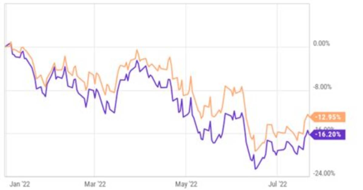Rsp Vs. Spy – a Comprehensive Comparison