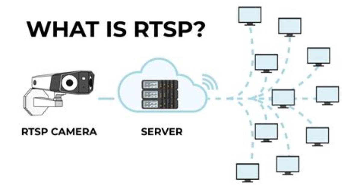 Rtsp Video Streaming with Authentication