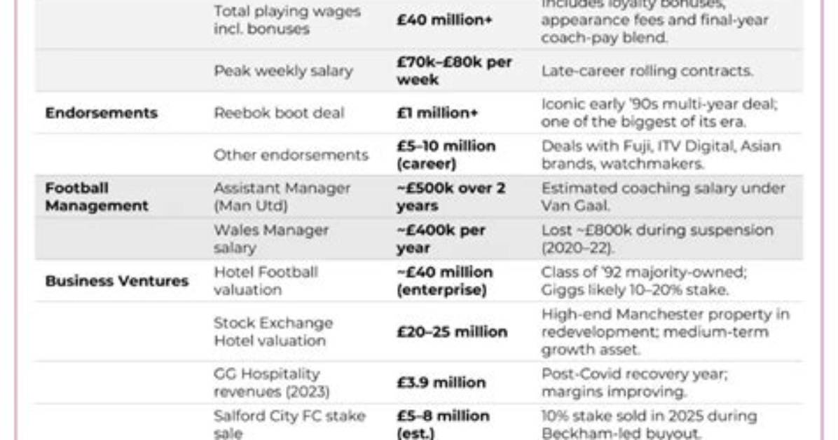 Ryan Giggs Net Worth