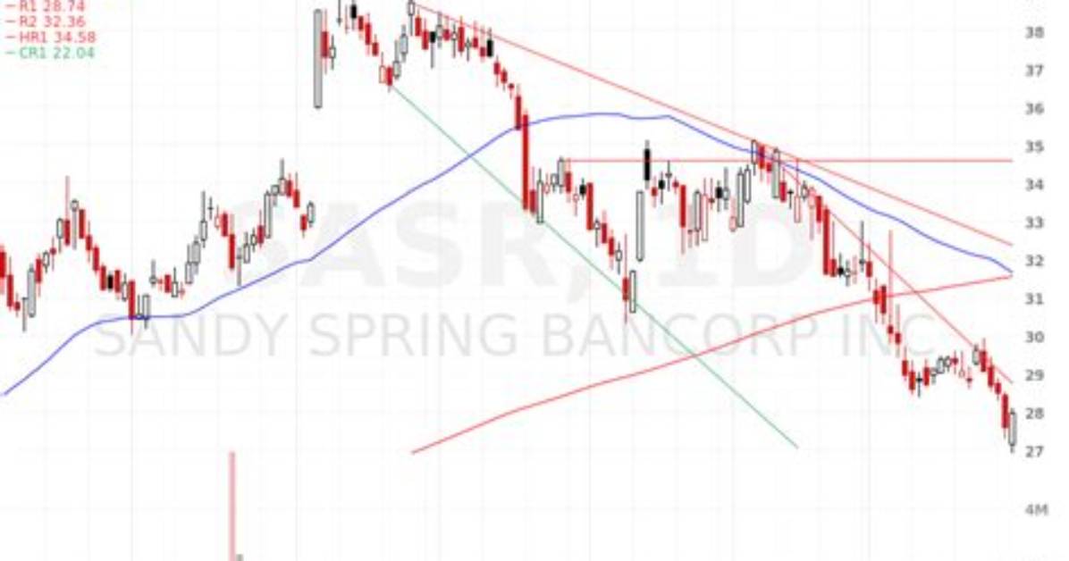 Sasr Sandy Spring Bancorp Compare