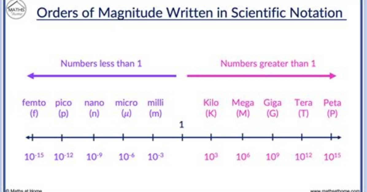 Scientific Notation 36