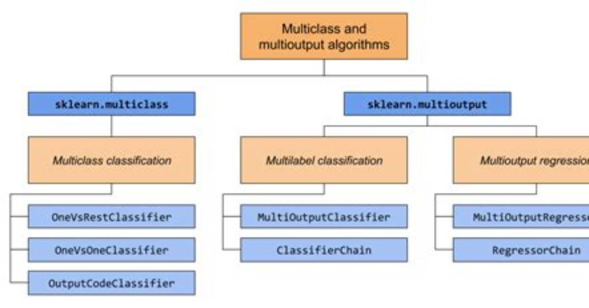 Scikit-Learn Gridsearch Giving "Valueerror: Multiclass Format Is Not Supported" Error