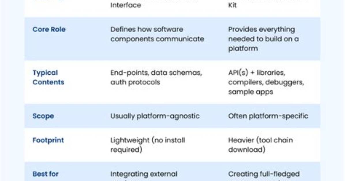 Sdk vs Api: What’s the Difference?