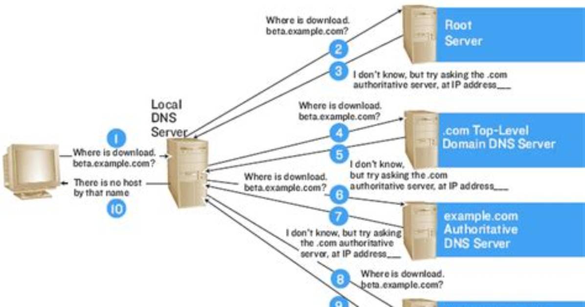Secure Dns - How to Discuss