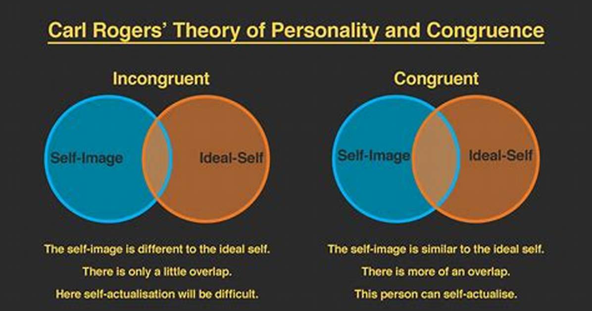 Self Theory of Personality