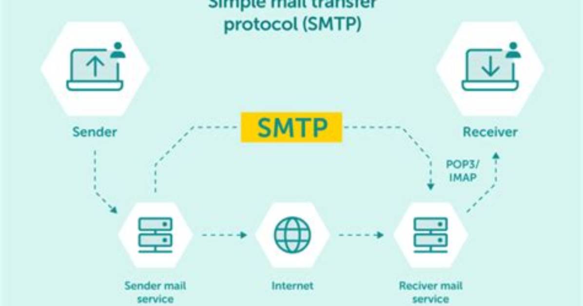 Send Email Using C# the Smtp Server Requires a Secure Connection or the Client Was Not Authenticated [Duplicate]
