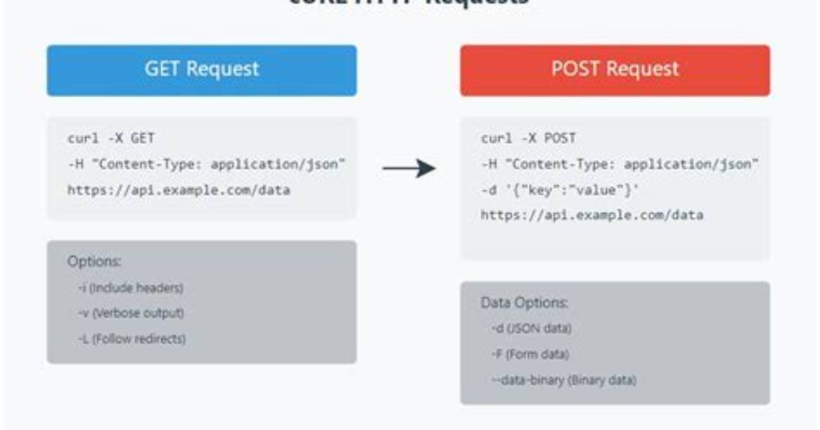 Sending a Post Request via Curl Has Issues with Double Quotes