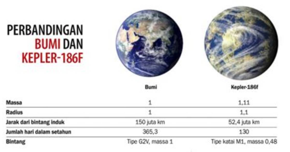 Sepupu Bumi Itu Bernama Kepler-186F - Ilmu Dan Teknologi