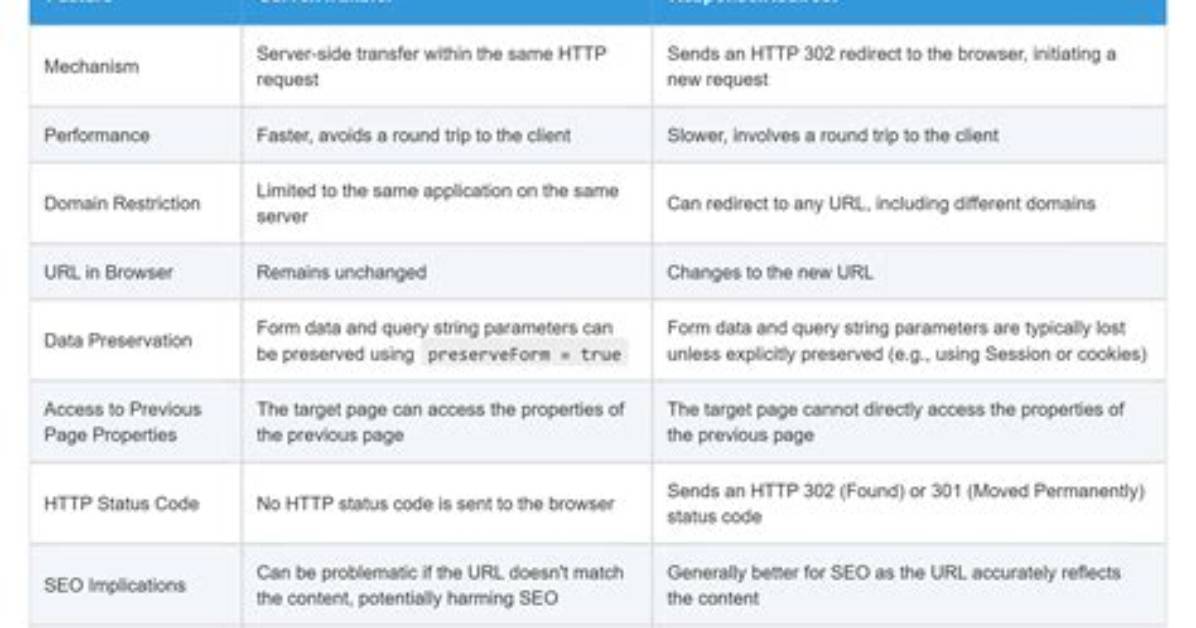 Server. Transfer Vs. Response. Redirect