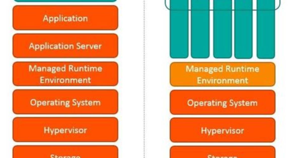Service-Oriented Architecture vs Microservices Architecture: Comparing Soa to Msa