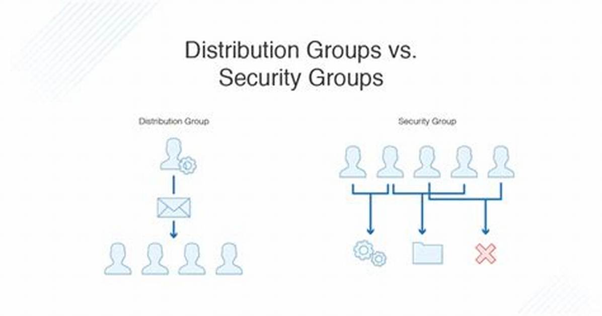 Set Distribution Group Operation - Documentation for Bmc Atrium Orchestrator Content 20.16.01