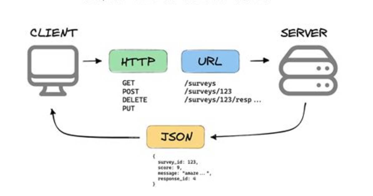 Setting up Rest-Api on Top of Graphql-Api (Using Apollo Gateway?)