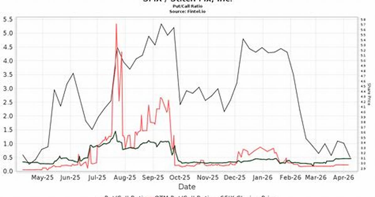 Sfix Stitch Fix Inc Compare