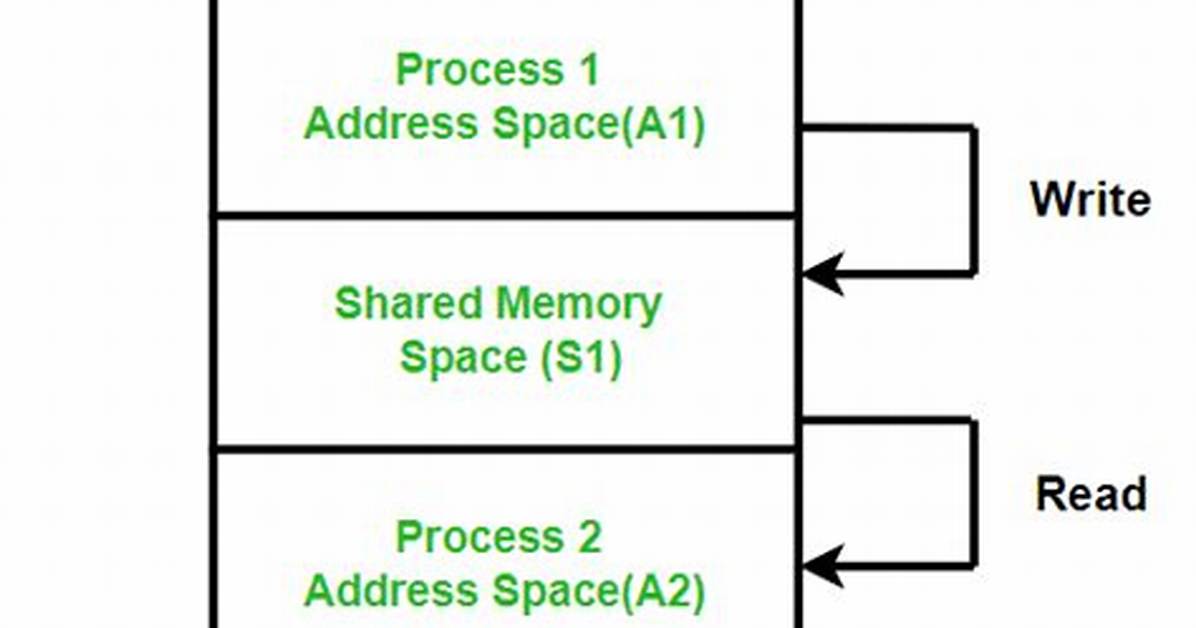 Shared Memory Takes Gigabytes