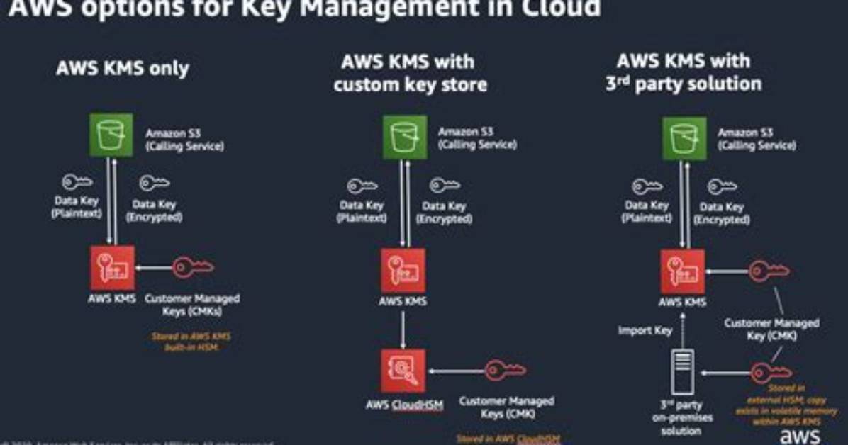 Sharing an Aws Managed Kms Key with Another Account