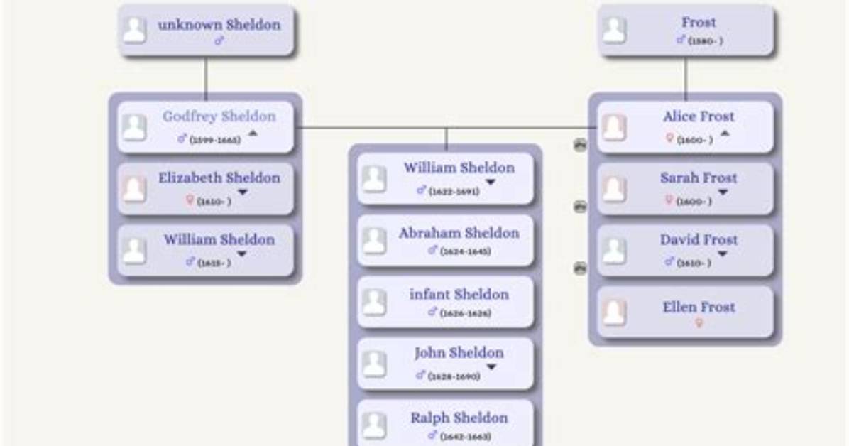 Sheldon Adelson – Family, Family Tree