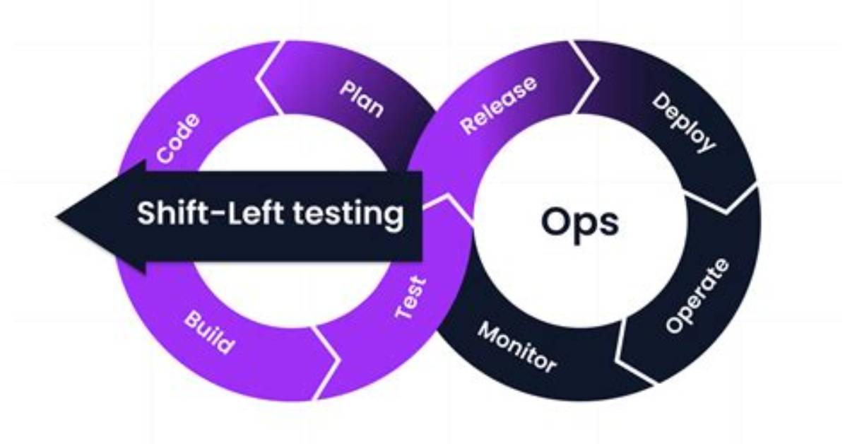 Shift Left Testing: What, Why & How to Shift Left