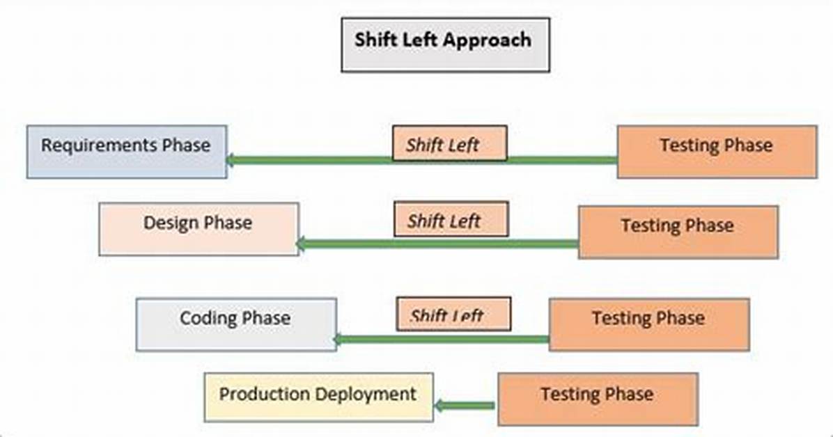 “Shift Orbit” Approach in Software Development