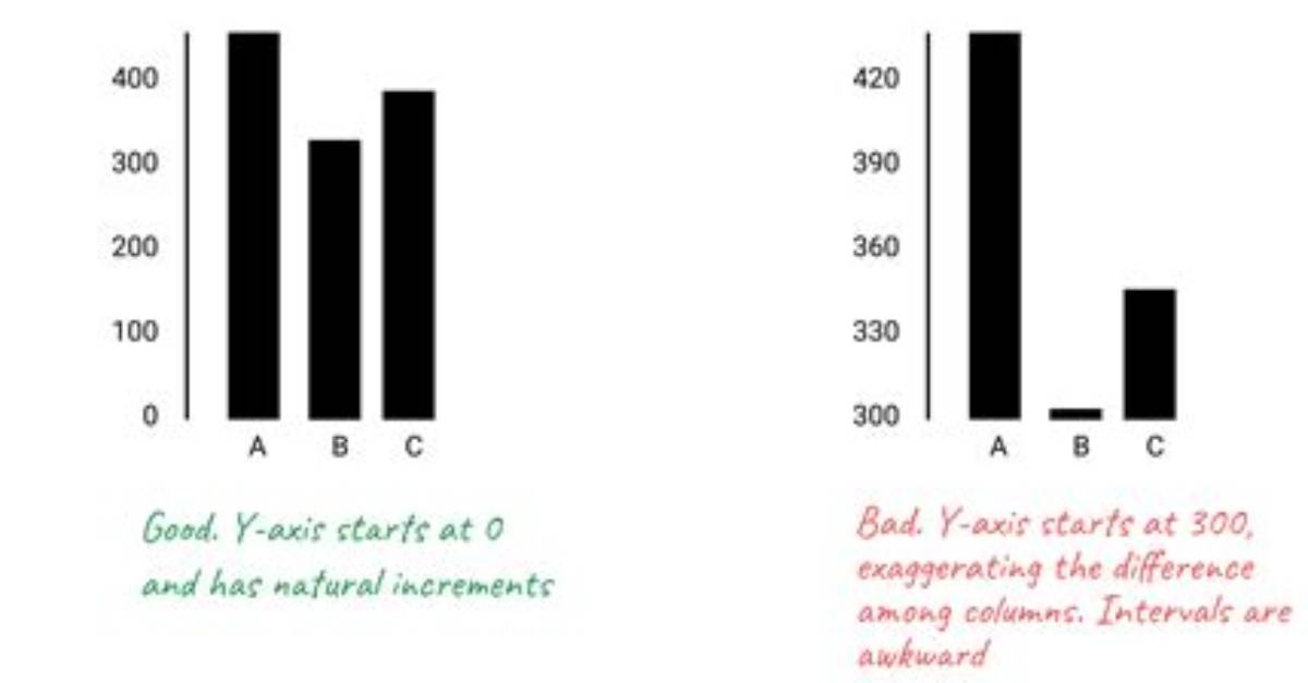Should Bar Graphs Start at Zero?